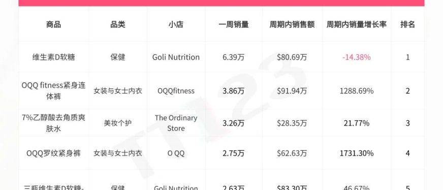TikTokShop9.16-9.22Top5爆品盘点