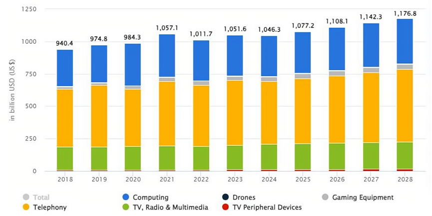 海外消费电子市场蓬勃发展,已有跨境品牌尝到了甜头