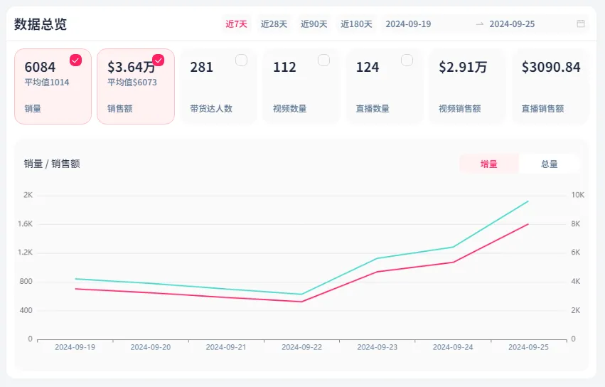 热销榜首!这款玩具一周销售额超3.64万美元!