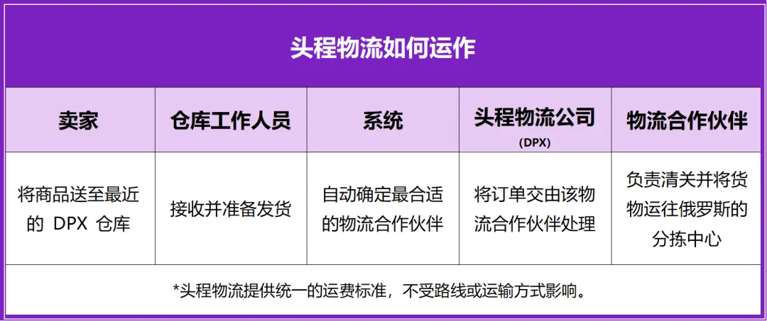 图片 《新手卖家生存指南》系列第三期——物流模式与责任边界,以及完成入驻,该做什么?