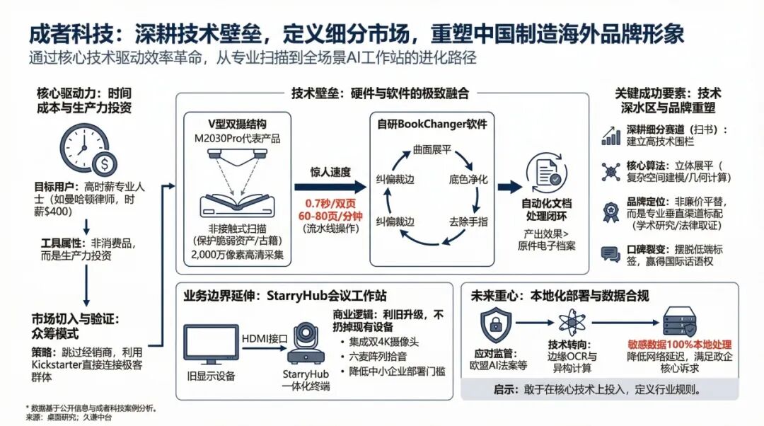 众筹百万美金，大连扫描仪统治海外桌面