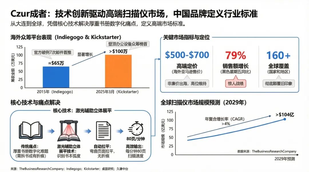 众筹百万美金，大连扫描仪统治海外桌面