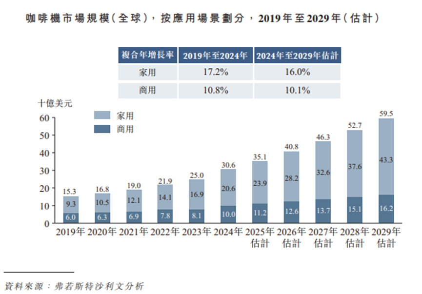 卖爆200万台咖啡机，顺德女老板干出一个IPO