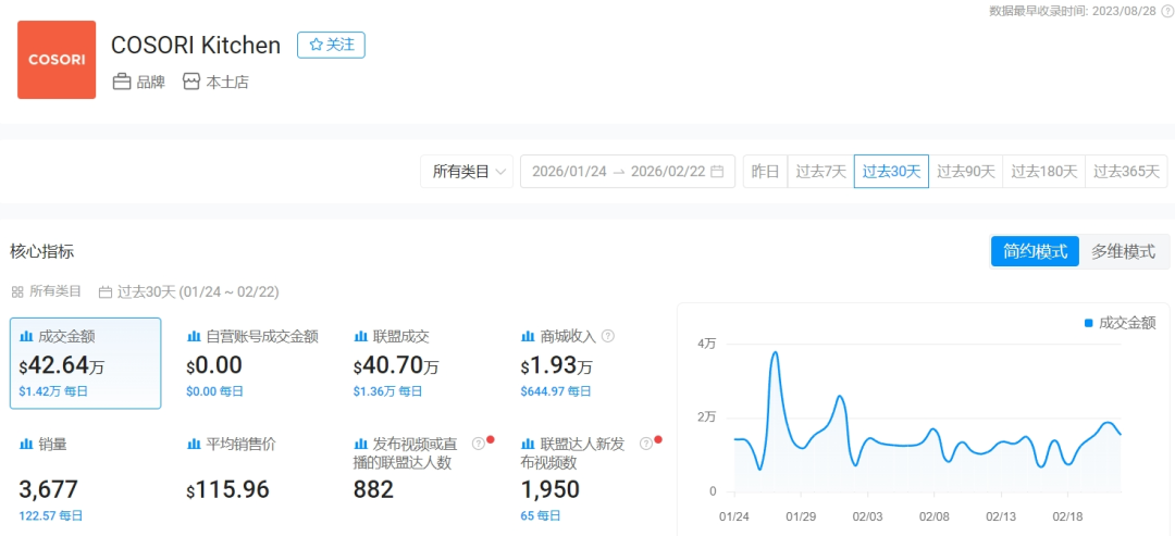 年入1.65亿美元，霸榜亚马逊的空气炸锅，竟来自深圳！