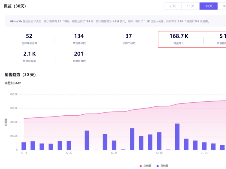 30天狂赚1千万!又一冷门品类在TikTok美区卖爆!