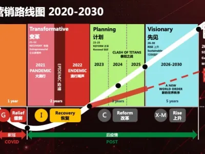 2024年品牌出海的趋势、困惑、体系和路径！