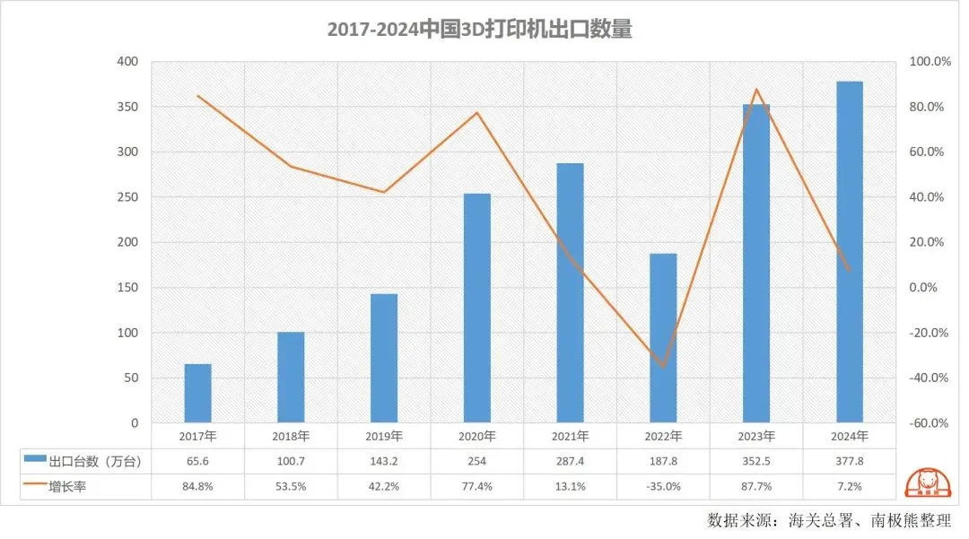 3D打印出口数量图片