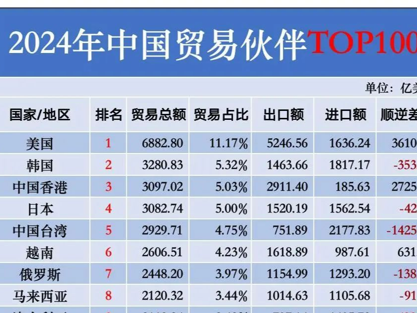 2024年中国贸易伙伴排名TOP100