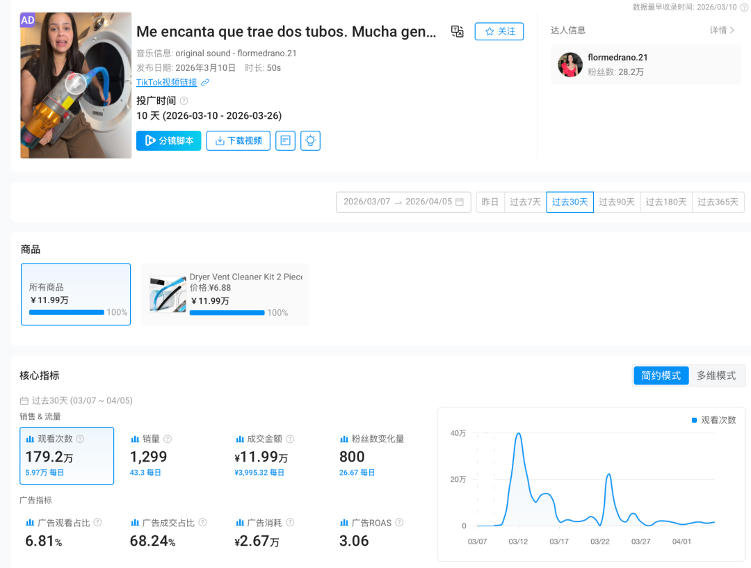 90天吸金260万+！这个烘干机清洁小工具，凭3条视频又卖爆了