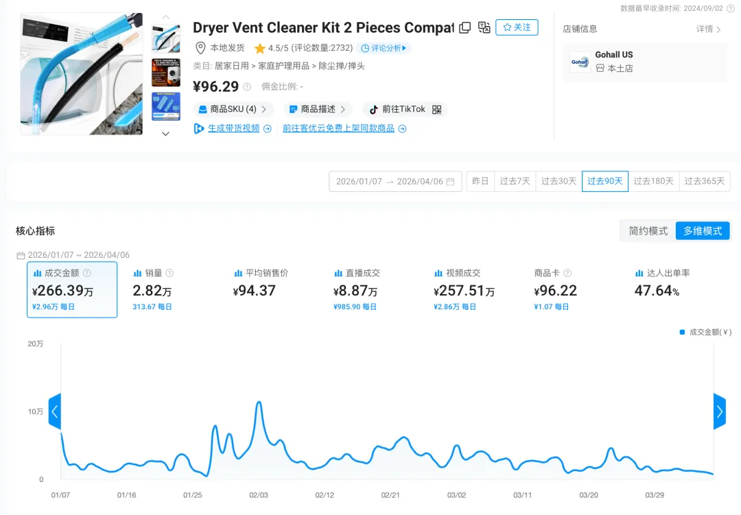 90天吸金260万+！这个烘干机清洁小工具，凭3条视频又卖爆了