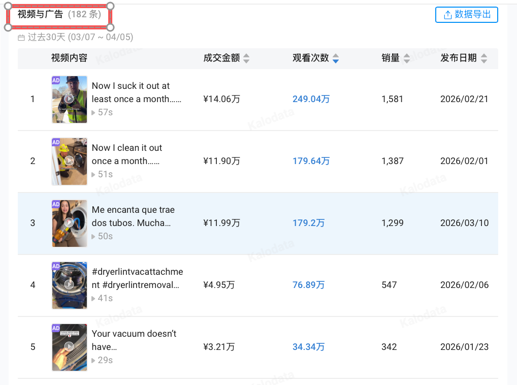 90天吸金260万+！这个烘干机清洁小工具，凭3条视频又卖爆了