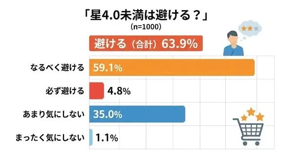 价格是王道！日本亚马逊消费者购物行为调查