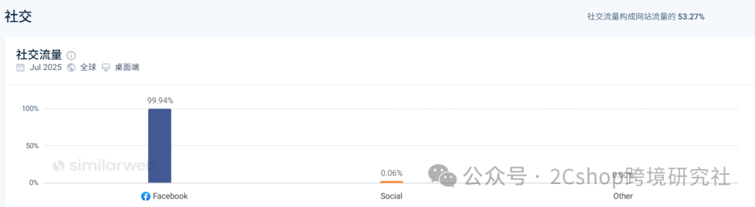 图片 仅凭一条手链,独立站年入2200万美金