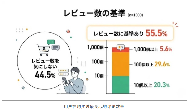 价格是王道！日本亚马逊消费者购物行为调查