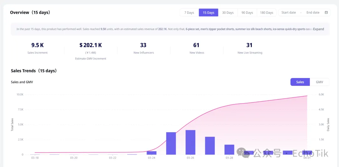 TikTok男装区杀出黑马，这款“万能5分裤”凭什么卖了150万？