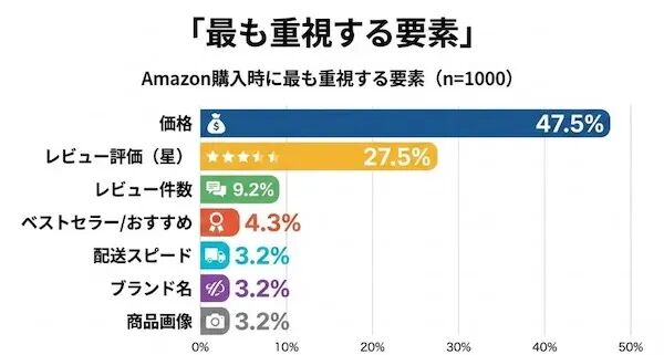 价格是王道！日本亚马逊消费者购物行为调查