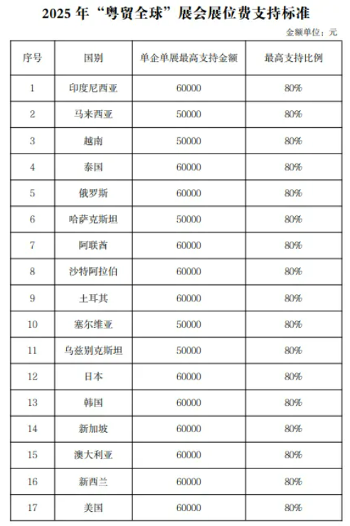 广东外贸企业参加展会可领补贴80%，展会补贴领取指南！