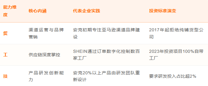 全面解析卫哲跨境方法论！跨境卖家必看！