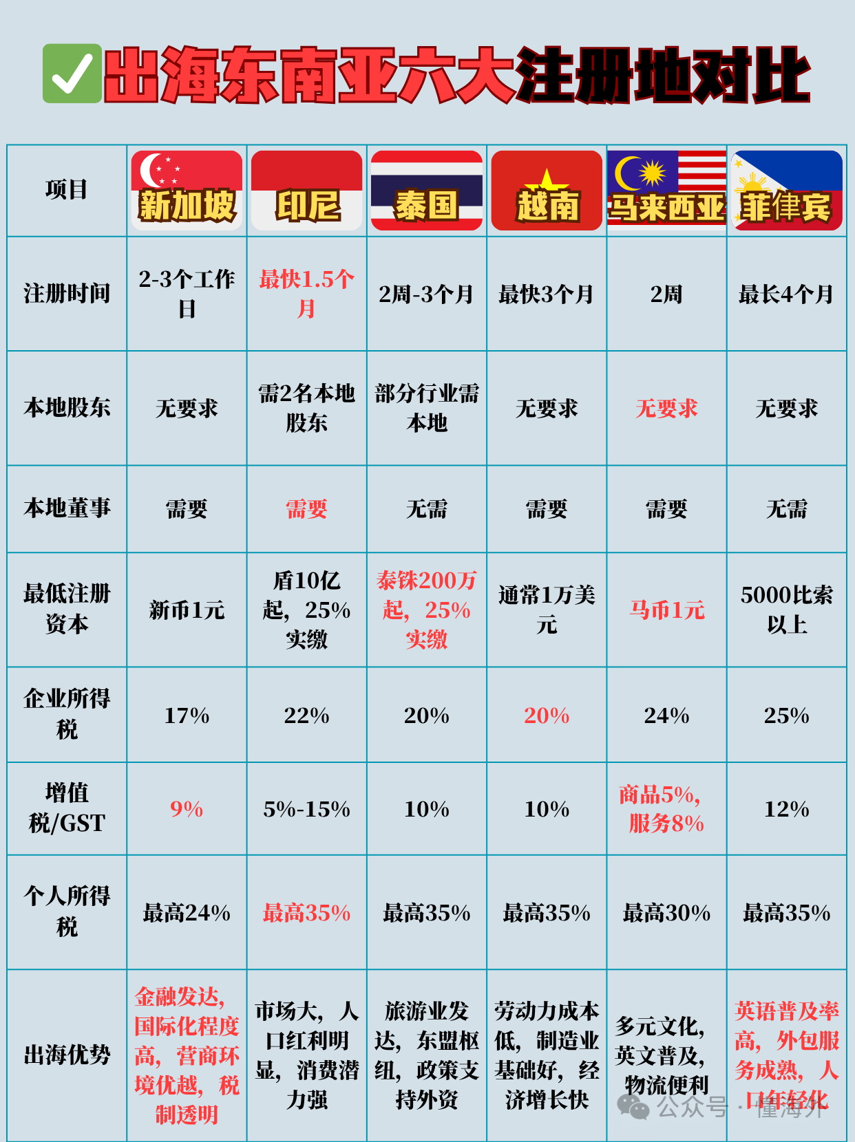 东南亚出海哪个国家好？东南亚六大国家出海选择推荐！