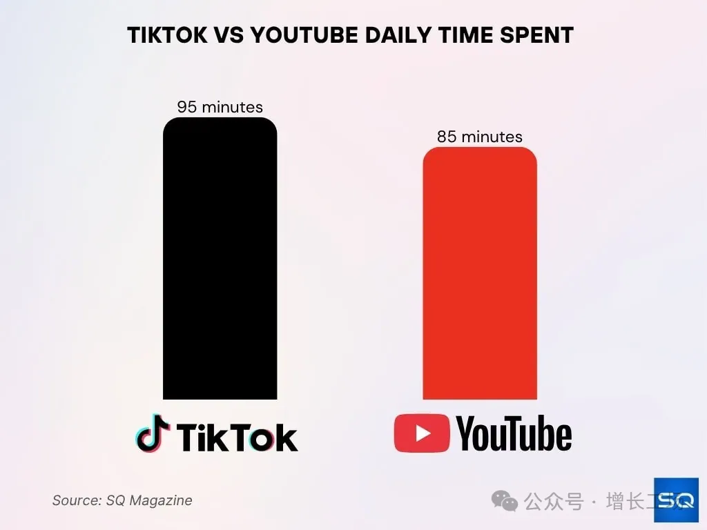 TikTok猛追YouTube，视频广告市场迎来变局