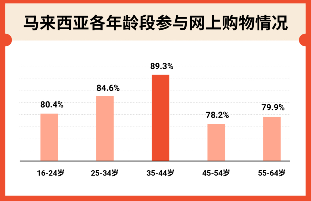 马来西亚跨境电商值得做吗？马来西亚电商市场及热销品类全解！