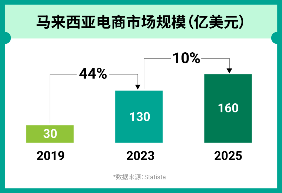 马来西亚跨境电商值得做吗？马来西亚电商市场及热销品类全解！