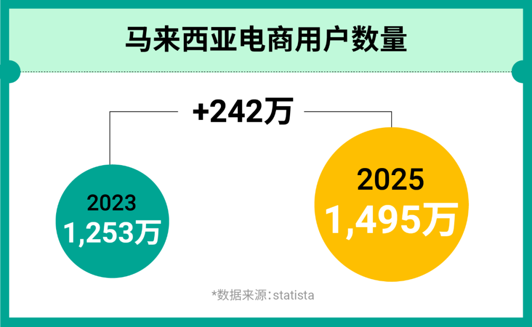 马来西亚跨境电商值得做吗？马来西亚电商市场及热销品类全解！