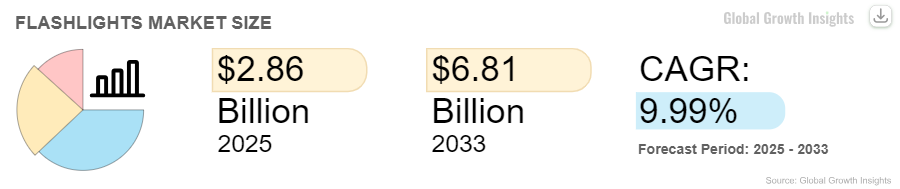 年收超12亿，海外销售占99%！广东跨境巨头靠“一支手电”闯入IPO！