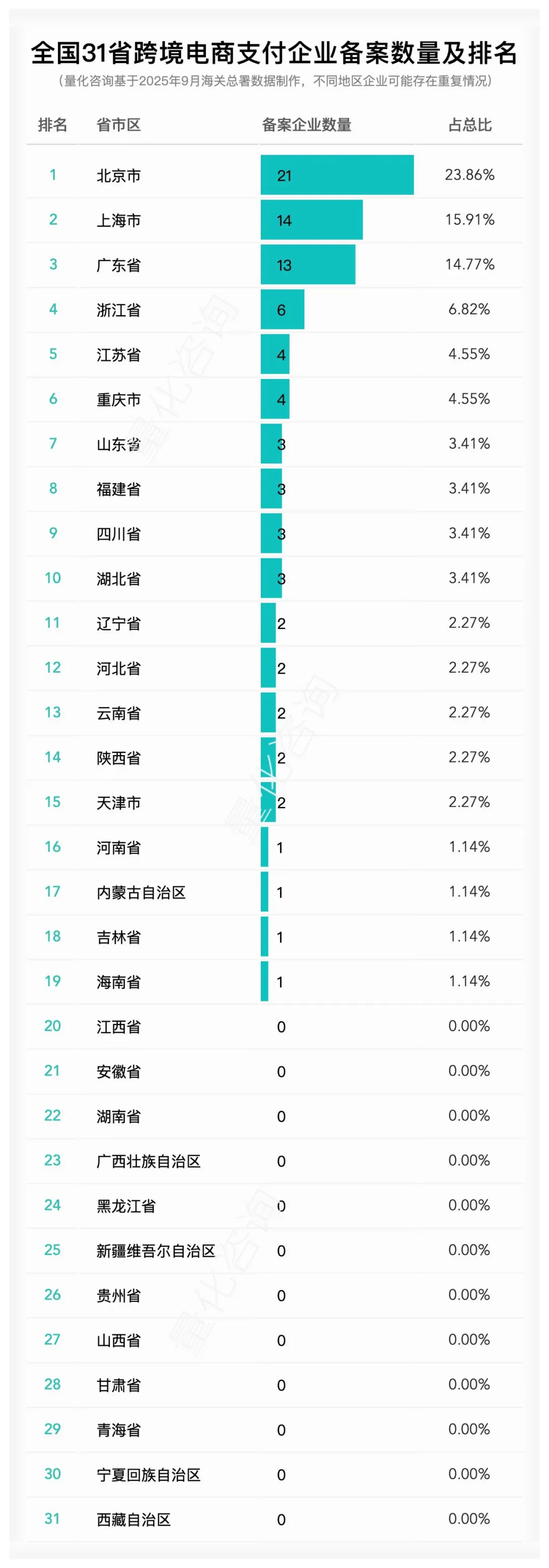 全国31省跨境电商企业、平台、物流等数量及排名概览