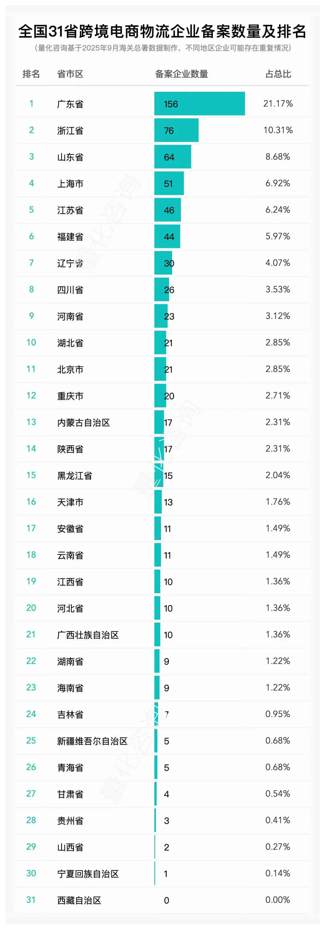 全国31省跨境电商企业、平台、物流等数量及排名概览