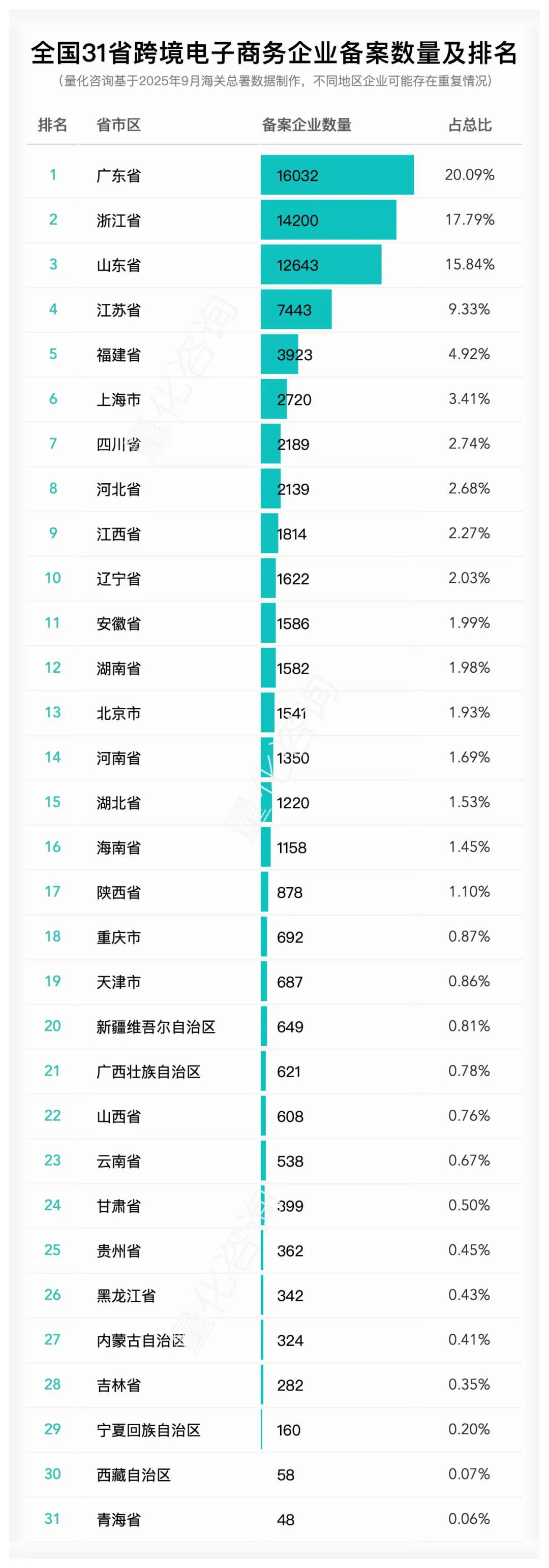 全国31省跨境电商企业、平台、物流等数量及排名概览