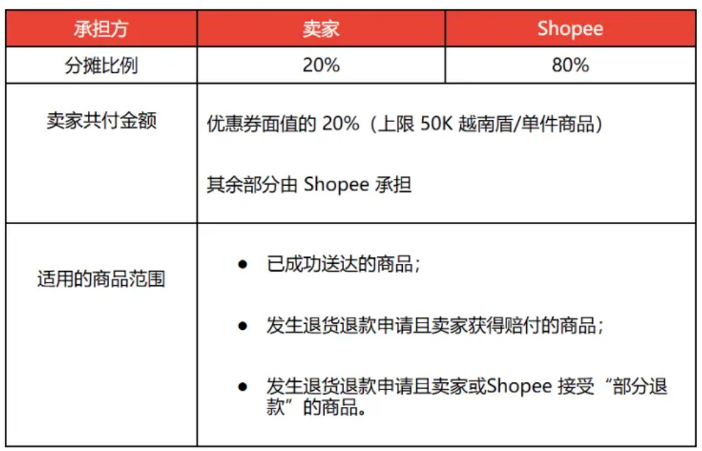 Shopee越南站点推出共付优惠券政策，卖家承担20%成本