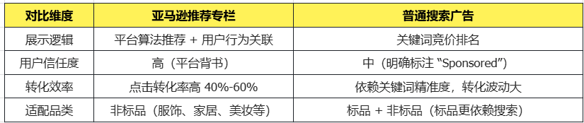别只盯搜索!亚马逊推荐专栏才是非标品的流量入口