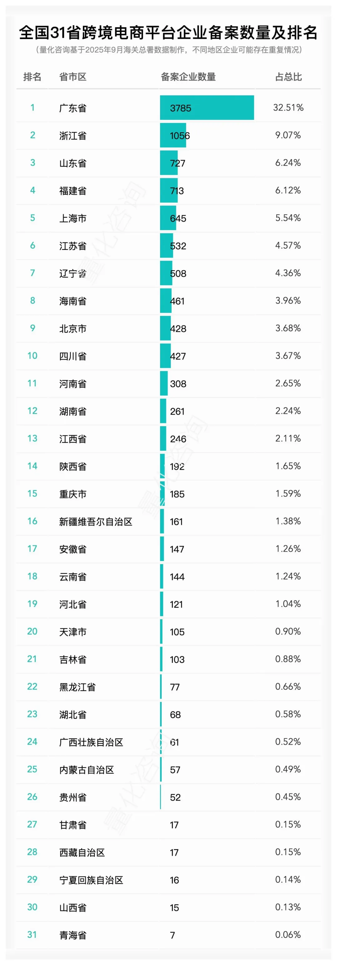 全国31省跨境电商企业、平台、物流等数量及排名概览