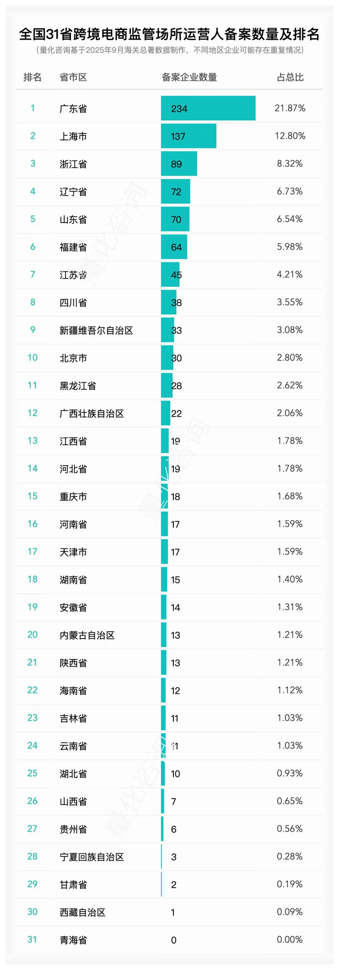 全国31省跨境电商企业、平台、物流等数量及排名概览