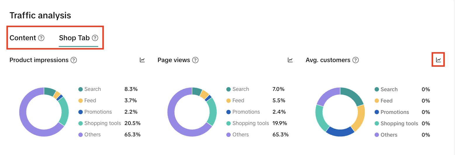TikTok Shop流量来源统计分析 TikTok Shop怎么用流量分析页面提升曝光?流量分析页面数据有哪些?
