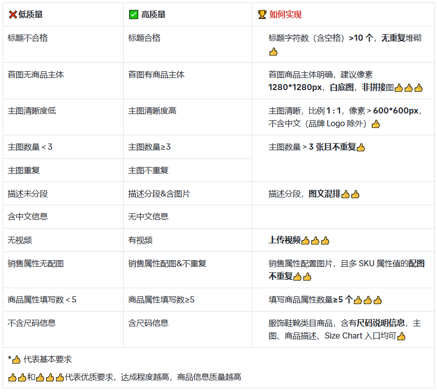 商品详情页优化清单 TikTok Shop如何通过商城诊断问题商品?商城定位问题产品方法!