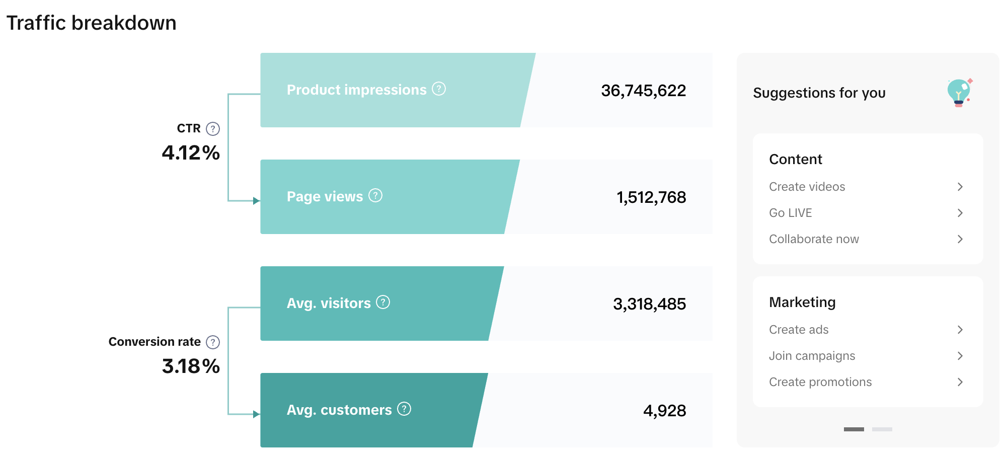 TikTok Shop流量转化漏斗示例图 TikTok Shop怎么用流量分析页面提升曝光?流量分析页面数据有哪些?