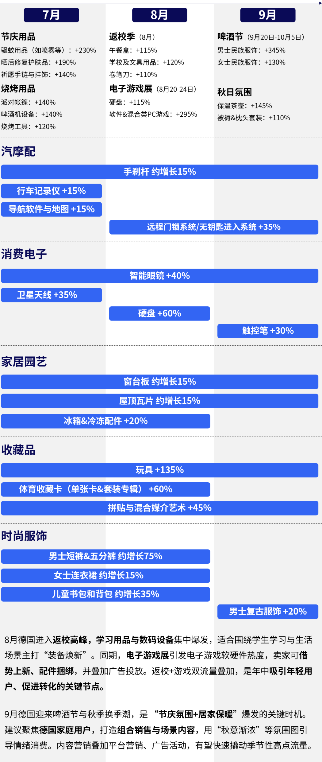 选品指南：德国市场今夏这些商品最受欢迎​