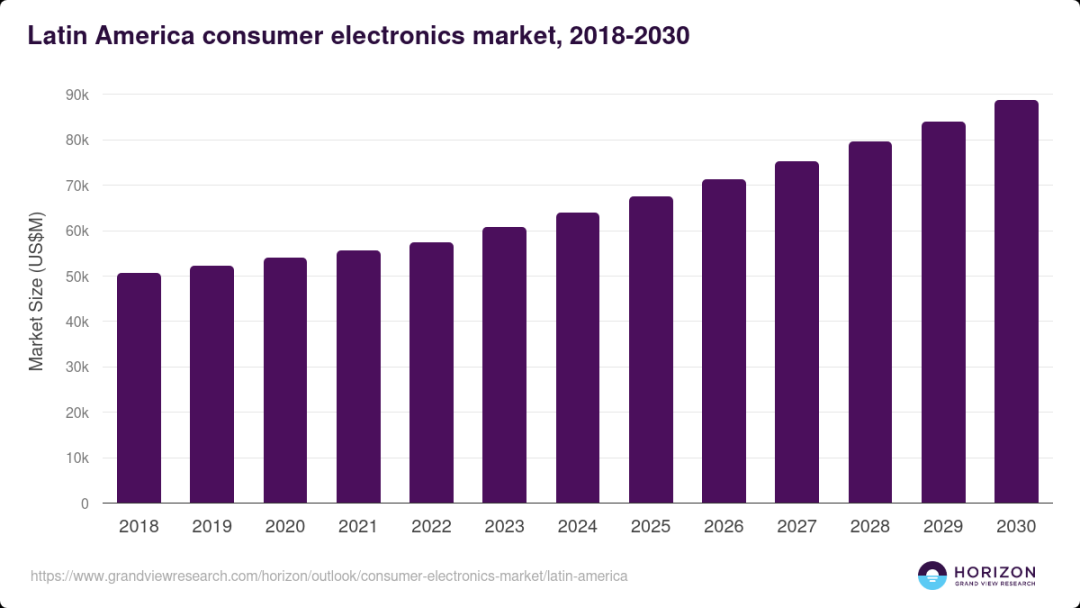 中国音频品牌Tronsmart称霸拉美：墨西哥月销1.5万，阿根廷市占21%​