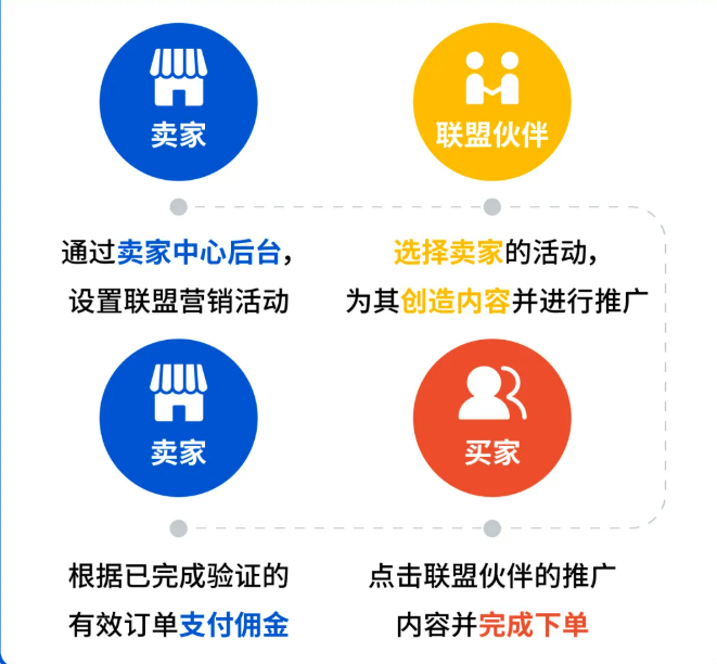 Shopee联盟营销:定义、优势、推广渠道及参与方式全解析