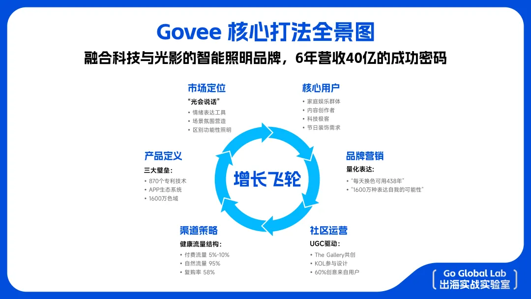 从0到40亿：Govee如何用8年打造智能照明出海标杆？