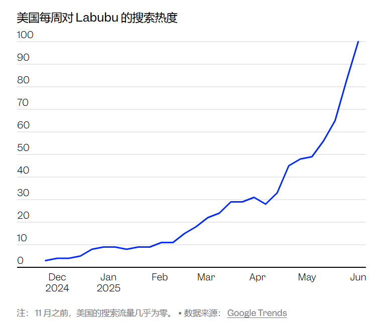 “一BU难求”，Labubu热潮席卷各大跨境电商平台