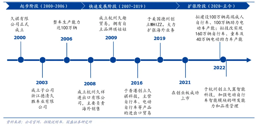 从代工到上市!这家20年的中国自行车企如何完成华丽转身?