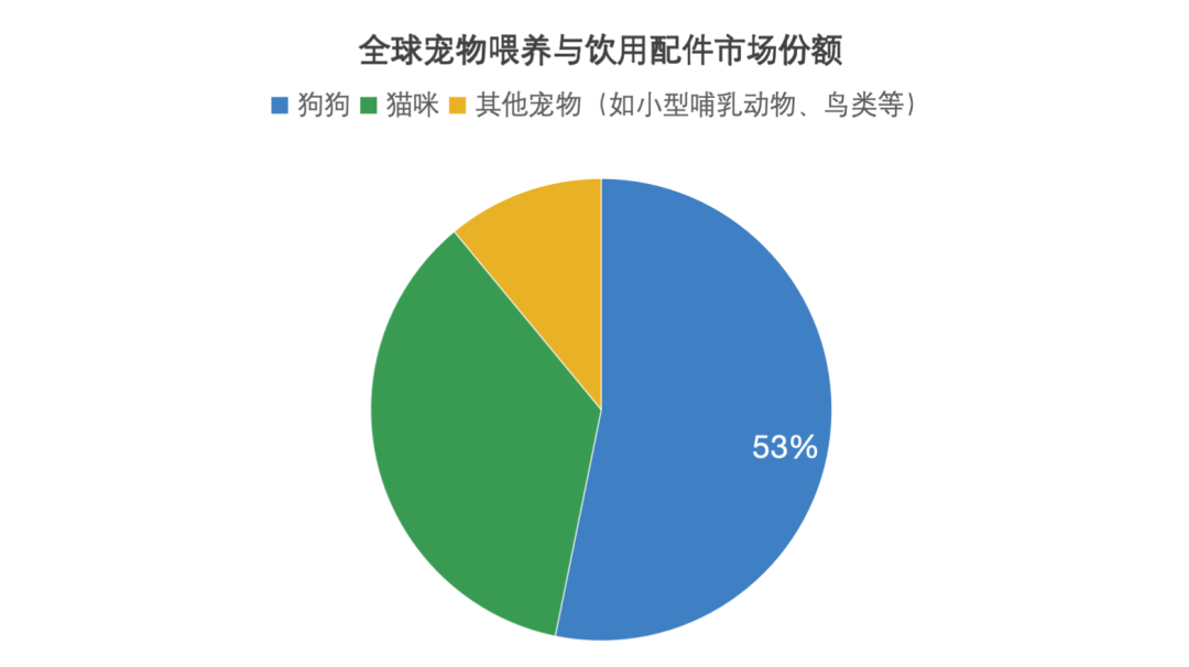260亿到560亿市场跃迁：宠物喂养配件赛道的新蓝海机遇