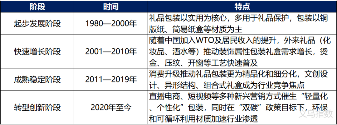 “拆”出来的百亿赛道：“仪式感经济”下的礼品包装行业分析