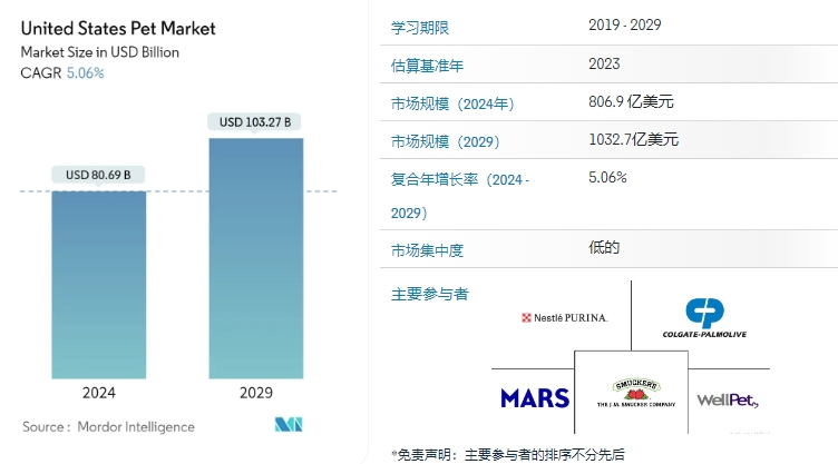 宠物赛道持续走俏，它们正在掏空00后的钱包