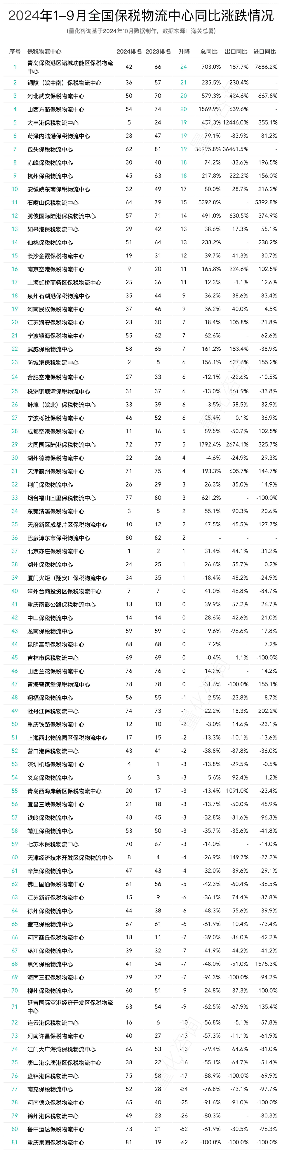 2024年9月及1-9月全国82个保税物流中心进出口额分析及排名榜单
