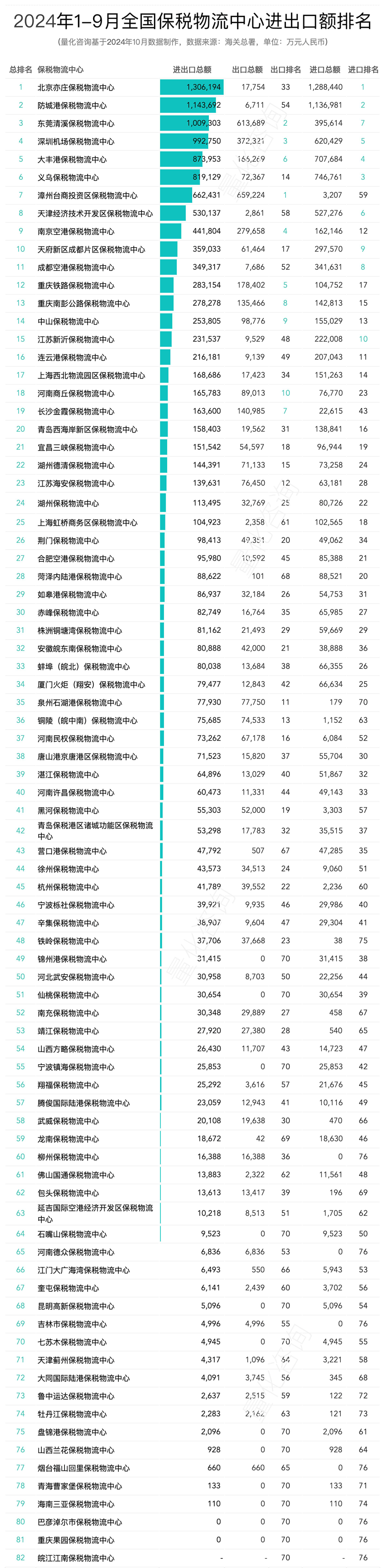 2024年9月及1-9月全国82个保税物流中心进出口额分析及排名榜单