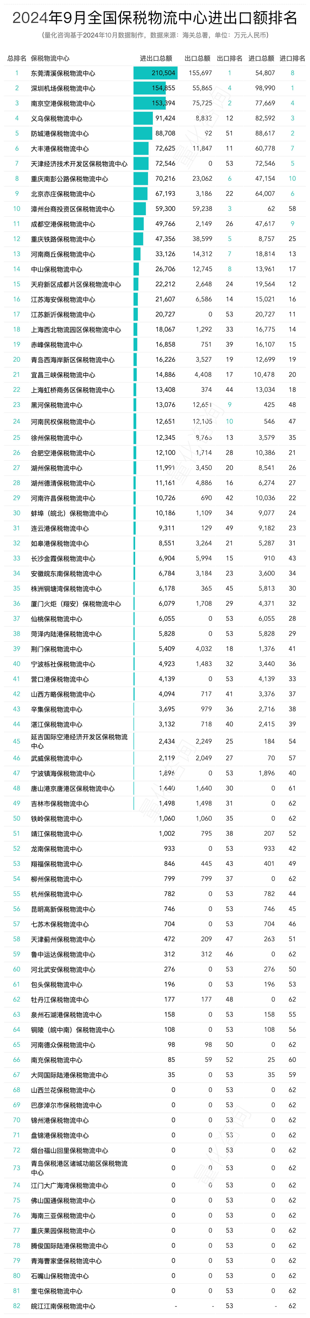2024年9月及1-9月全国82个保税物流中心进出口额分析及排名榜单